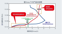 RASMID产品阵容新增TVS二极管“VS3V3BxxFS系列”