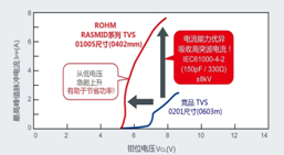 RASMID产品阵容新增TVS二极管“VS3V3BxxFS系列”