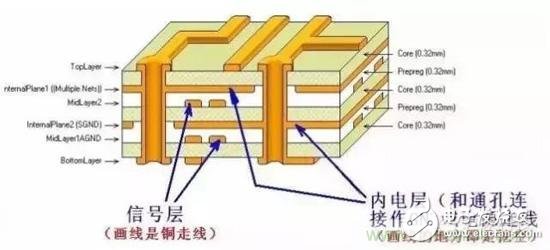 各层各含义，技术详细PCB多层板