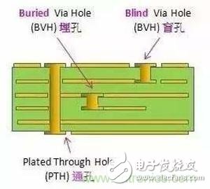 各层各含义，技术详细PCB多层板