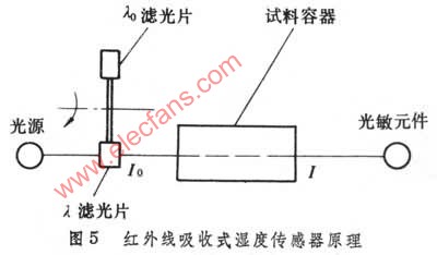 红外线吸收式湿度传感器