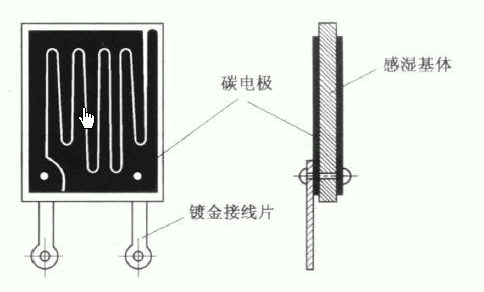 磺酸锂湿敏元件的结构