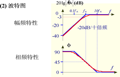 三极管基本放大电路的频率响应