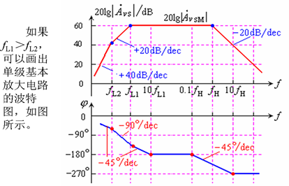三极管基本放大电路的频率响应