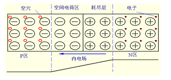 PN结及其特性详细介绍