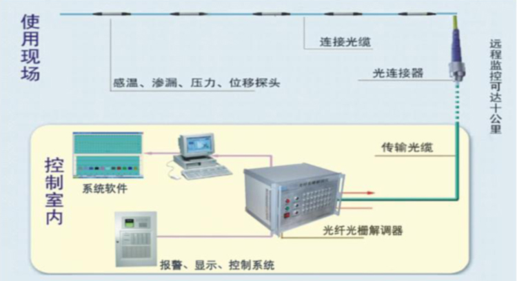 光纖光柵傳感技術在安全監測領域的應用