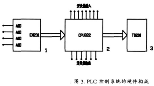 PLC控制的晶闸管交流电子开关设计分析