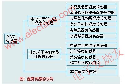 湿度传感器的分类示意图 www.elecfans.com