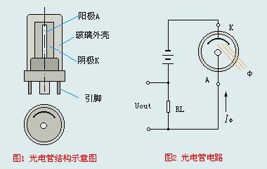 光电管的结构示意图和电路图