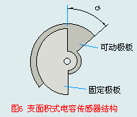 变面积式电容传感器结构示意图