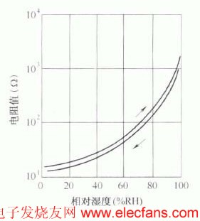 碳膜湿敏电阻器的结构及特性