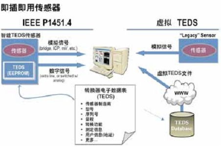 无线数字传感器的新用法