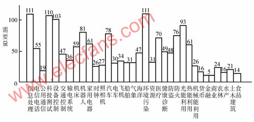 传感器的应用领域和需求量