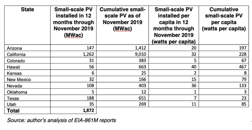 2019美国十大州新增1.8GW小型太阳能装机