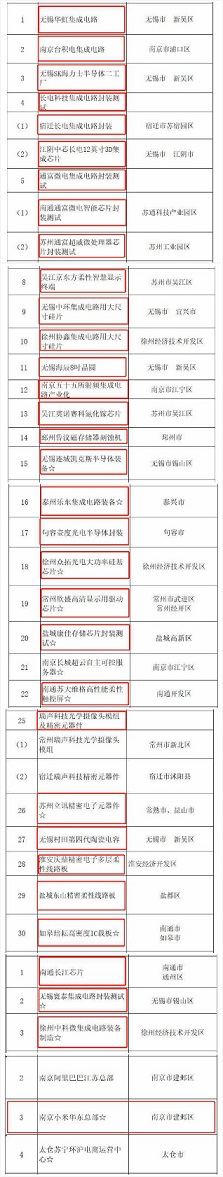 台积电、通富微电等超30个IC相关项目获选！江苏2020年重大项目名单公布