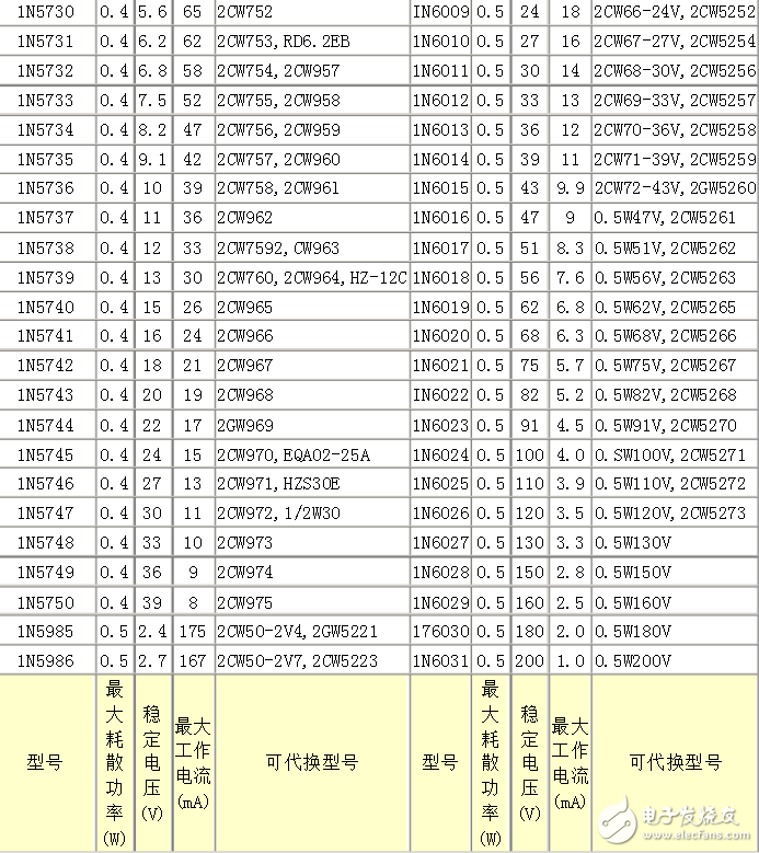 常用1n4148稳压二极管参数