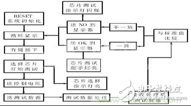 集成电路测试流程分析  