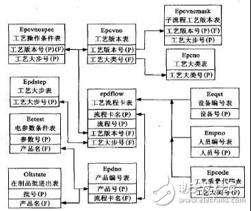 集成电路测试流程分析  