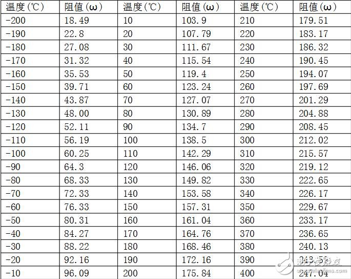 pt100温度传感器阻值，pt100温度与阻值对照表