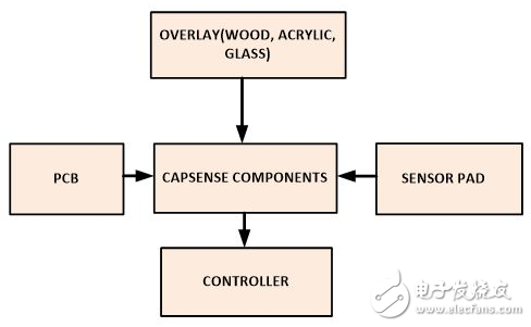 【探讨】面向消费应用的电容传感设计
