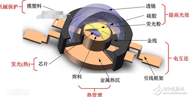 发光二极管封装形式是怎样的