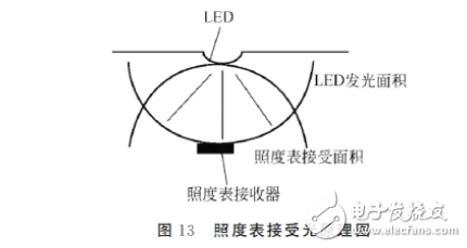 发光二极管的伏安特性及测试