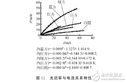 发光二极管的伏安特性及测试