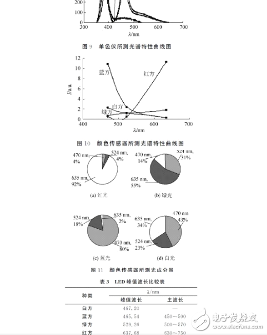 发光二极管的伏安特性及测试