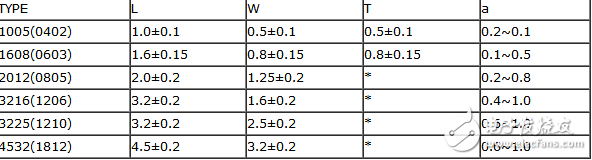 贴片电感型号及贴片电感封装尺寸