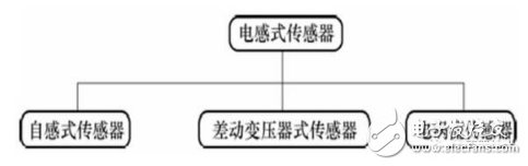 电感式传感器是什么？电感式传感器的特点与电感式传感器类型解析