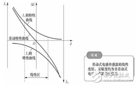 电感式传感器是什么？电感式传感器的特点与电感式传感器类型解析