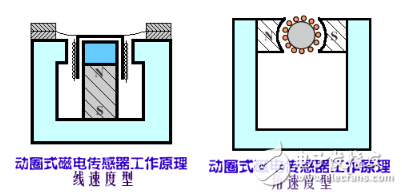 磁电感应式传感器的特点以及工作原理和分类应用详解