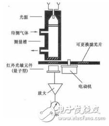 气敏传感器是什么？气敏传感器的应用与分类