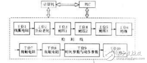 　　电磁继电器（本文中均指直流励磁的电磁继电器）由于其电磁机构与机械结构的特性，在闭合过程中，会出现两次吸合的现象。当继电器发生一次吸合时，动静触头虽然已经闭合，但闭合不紧密，容易受到外界干扰而发生误动作。另外，继电器触头的接触电阻在一次吸合时远远大于二次吸合时的接触电阻，大大削弱了继电器的带载能力。因此，二次吸合电压是继电器制造与应用中非常重要的一项电气指标。  　　二次吸合现象  　　当电磁继电器线圈上电，随励磁线圈电流的增大，首先出现一次动静触头的不实闭合（如图1a），此时弹簧拉力、电磁引力和动触头弹簧片弹力达到平衡。随着励磁电流继续增大到某一值，电磁力使连接动触头的簧片发生弹性变形，衔铁继续向电磁线圈铁心移动并最大限度紧密接触，形成的动静触头的更可靠接触，称之为二次吸合。  关于电磁继电器二次吸合电压技术研究 　　当改变继电器励磁电压时，使继电器发生触头初次闭合时（不实闭合）的励磁线圈两端电压称为一次吸合电压，发生二次吸合时的电压称为二次吸合电压。以前，二次吸合电压的测量只限于军品，随着对继电器要求的提高，许多民用场合也要求标定电磁继电器二次吸合电压。因此，一些继电器生产厂的企业内部标准将继电器二次吸合电压作为出厂检验的考核指标之一。由河北工业大学电器研究所与厦门宏发电声有限公司联合研制的115F型继电器自动检测线中的第十工位为二次吸合电压检测工位。如图2。  关于电磁继电器二次吸合电压技术研究 　　PLC控制机械手将待检测的继电器放到检测生产线，并控制传送带运行，到位后停车并向计算机发送检测信号，计算机控制检测设备检测并纪录数据，判断是否合格，并将合格信号送到PLC，最后由PLC分检合格与不合格产品。  　　继电器吸合时励磁电流动态过程分析  　　直流励磁继电器的电磁机构主要是直流电磁铁。当线圈中通入励磁电流，电磁铁回路中产生密集的磁通。该磁通作用于衔铁，使衔铁受到电磁吸力的作用而产生位移。图3为直流电磁铁简易模型。  　　关于电磁继电器二次吸合电压技术研究 　　（2）动触头与静触头接触，阻碍了衔铁运动，气隙不能继续减小，减小，励磁电流又上升。如图4bc段。  　　（3）励磁电流继续增大，当电磁力足以克服释放弹簧拉力与连接动触头的弹簧片弹力之和时，弹簧片弯曲，衔铁继续向电磁铁移动，使励磁电流又一次产生突降。如图4cd段。  　　（4）衔铁与铁心紧密接触，气隙长度达最小值，减小，励磁电流上升，最终励磁回路平衡，方程式变为U=iR。如图4de段。  　　根据上述分析，继电器的两次吸合对应励磁电流的两次突然下降，通过检测励磁电流的两次下降，可以检测继电器的二次吸合电压。  关于电磁继电器二次吸合电压技术研究 　  继电器二次吸合电压测量系统原理  　　本系统分为计算机、可调电源和信号处理电路三部分。可调电源的电压输出可由计算机控制。可调电源给继电器励磁线圈供电，通过检流电路将电流信号转换为电压信号。电压信号经过信号处理电路处理。信号处理包括：信号放大，然后进行微分，使在电流下降处出现两个脉冲，用电压比较电路将脉冲标准化为数字脉冲，之后送到触发保持电路将脉冲信号保持。用计算机控制可调电源，以一定速率给励磁线圈线性加压，同时监视脉冲出现的时刻，记录第二个脉冲出现时的电压，此电压值即为二次吸合电压。系统框图如图5所示。  关于电磁继电器二次吸合电压技术研究 　　 信号处理硬件电路设计  　　本系统中的信号处理电路是本系统的关键部分，它由检流电路、反向放大电路、微分电路、电压比较电路和触发保持电路5部分组成。  　　（1）检流电路主要用于检测继电器励磁回路电流，可用检流电阻或电流互感器等实现。如用检流电阻，要求串入的检流电阻对回路电流不能造成太大影响，所以检流电阻应尽量小。  　　（2）放大电路一般继电器励磁电流都不大（最大几十mA），所以检流电路输出的电压信号很小，要经过一级放大。本系统采用ICL7650芯片，组成放大倍数为14的放大电路。5信号处理硬件电路设计本系统中的信号处理电路是本系统的关键部分，它由检流电路、反向放大电路、微分电路、电压比较电路和触发保持电路5部分组成。  　　（3）微分电路采用OP37芯片组成微分电路，对放大电路输出信号微分，在励磁电流下降时刻对应出现脉冲。（4）电压比较电路本部分选用LM339芯片组成电压比较电路，其作用是将微分电路产生的脉冲标准化为幅值为5V的脉冲。（5）触发保持电路本部分由反向器7404、J-K触发器74LS112和双D触发器7474组成，其中D触发器接成移位寄存器的形式。本电路作用是在励磁电流下降时刻向计算机提供上升沿电平变化。计算机根据电平变化信号判断继电器的吸合动作。信号处理过程如图6。工作要处理，因此采用了硬件定时中断处理的方法。软件处理过程如图7　关于电磁继电器二次吸合电压技术研究 关于电磁继电器二次吸合电压技术研究  　　 软件设计  　　计算机采用C语言编程，对于检测二次吸合电压工位来说，主要任务是控制可调电源以一定速度给试品线圈加压，并反复读取触发保持电路的电平（UD1、UD2）变化信息。由于计算机还有其他工位的工作要处理，因此采用了硬件定时中断处理的方法。软件处理过程如图7。  　　 结论          应用本系统可以精确、简便地测量继电器（直流励磁）的二次吸合电压。由于采用计算机控制，可以方便地与其它自动化设备接口，适用于工业在线测量。本系统在厦门宏发公司应用，效果良好。