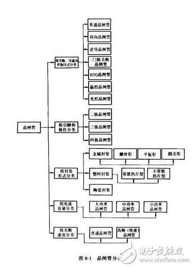 晶闸管的分类，晶闸管的主要工作过程