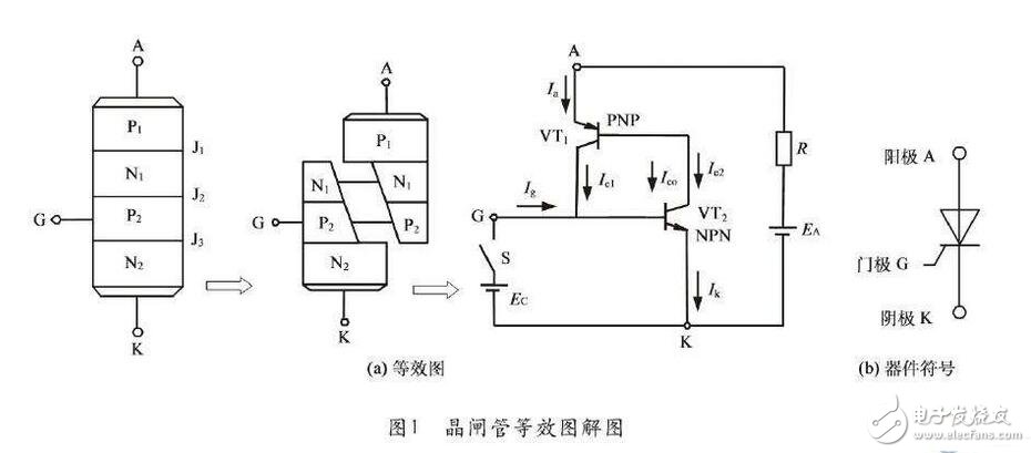 晶闸管的分类，晶闸管的主要工作过程