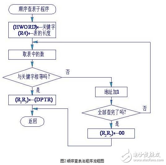 传感器的故障诊断与传感器的非线性补偿