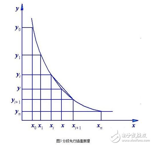 传感器的故障诊断与传感器的非线性补偿