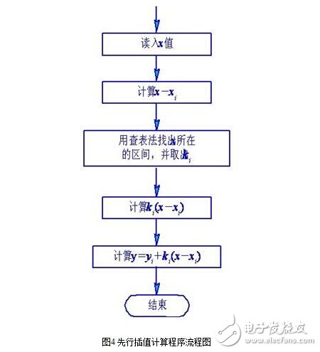 传感器的故障诊断与传感器的非线性补偿