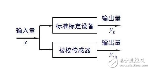 传感器的基本分类与NPN、PNP型分类及区别，传感器的静态特性解析