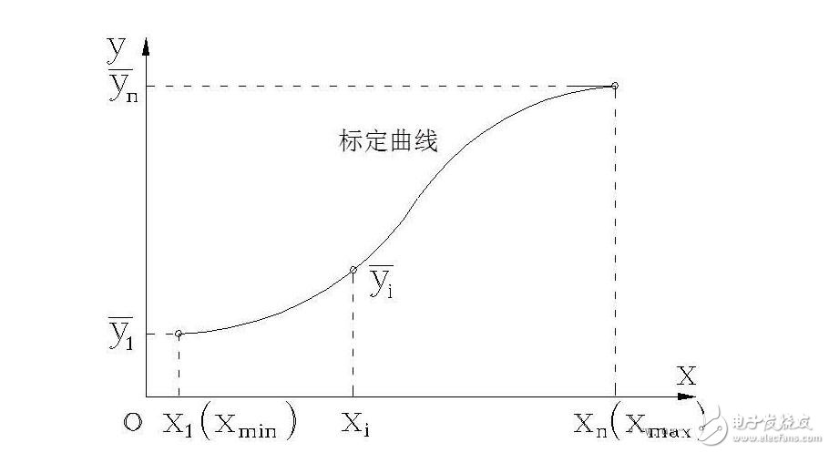 传感器的基本分类与NPN、PNP型分类及区别，传感器的静态特性解析