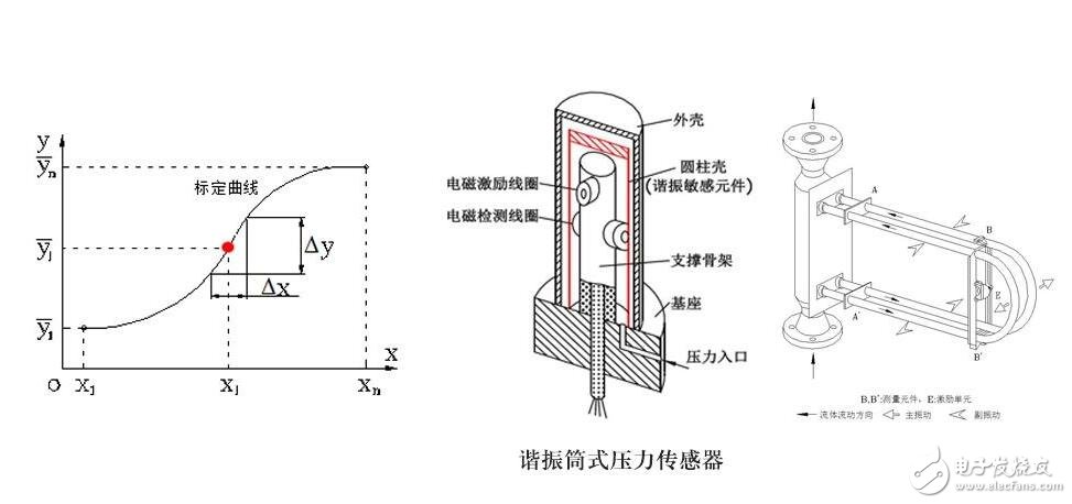 传感器的基本分类与NPN、PNP型分类及区别，传感器的静态特性解析