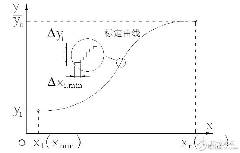 传感器的基本分类与NPN、PNP型分类及区别，传感器的静态特性解析