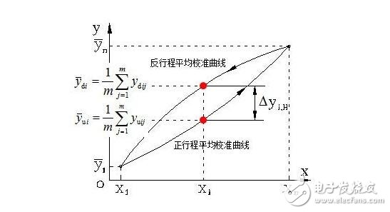 传感器的基本分类与NPN、PNP型分类及区别，传感器的静态特性解析