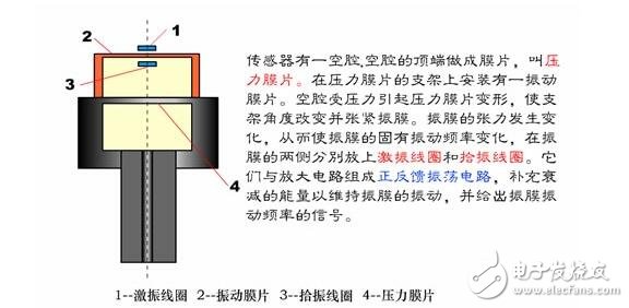 谐振式传感器解析，谐振式传感器工作原理、类型、优缺点和设计及其应用