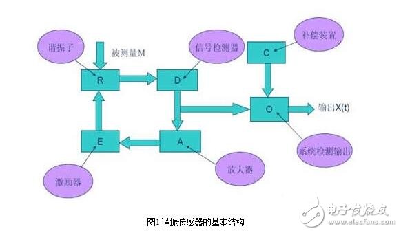 谐振式传感器解析，谐振式传感器工作原理、类型、优缺点和设计及其应用