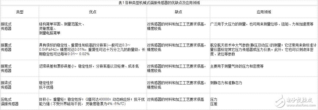 谐振式传感器解析，谐振式传感器工作原理、类型、优缺点和设计及其应用