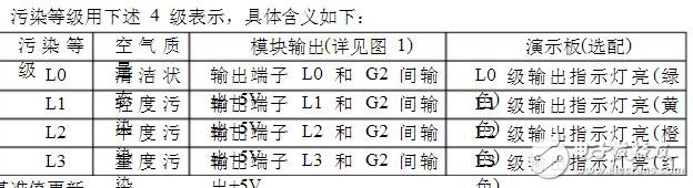 为避免饱和状态时，模块对空气质量的判断与实际人体感觉的不符合，在此状态时软件中加入附加判断程序。在空气质量轻度污染、中度污染、重度污染时，每3s进行一次饱和判断，每3min进行一次饱和重置判断，如在30min内每次饱和判断条件均满足，且每次饱和重置判断条件均不满足，就将此时采集的传感器值，作为清洁空气的基准，进行污染级别判断。如在30min内，饱和判断条件不满足或饱和重置判断条件满足，则跳出饱和运转模式。