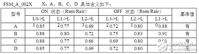 为避免饱和状态时，模块对空气质量的判断与实际人体感觉的不符合，在此状态时软件中加入附加判断程序。在空气质量轻度污染、中度污染、重度污染时，每3s进行一次饱和判断，每3min进行一次饱和重置判断，如在30min内每次饱和判断条件均满足，且每次饱和重置判断条件均不满足，就将此时采集的传感器值，作为清洁空气的基准，进行污染级别判断。如在30min内，饱和判断条件不满足或饱和重置判断条件满足，则跳出饱和运转模式。