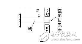 霍尔传感器是什么？霍尔传感器的工作原理，霍尔传感器的应用范围